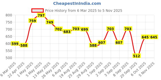 myntra.com URBANICE Women Printed Drop-Shoulder Sleeves T-shirt urbanice Price History Graph from 6 Mar 2025 to 3 Nov 2025