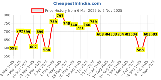myntra.com URBANICE Women Printed Drop-Shoulder Sleeves T-shirt urbanice Price History Graph from 6 Mar 2025 to 6 Nov 2025
