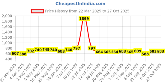 myntra.com URBANICE Women Printed Drop-Shoulder Sleeves T-shirt urbanice Price History Graph from 22 Mar 2025 to 27 Oct 2025