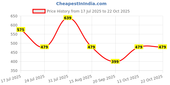 myntra.com URBANICE Women Regular Fit Round Neck Short Sleeve T-shirt urbanice Price History Graph from 17 Jul 2025 to 21 Oct 2025