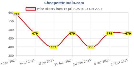 myntra.com URBANICE Women Relaxed Fit Round Neck Short Sleeve T-shirt urbanice Price History Graph from 16 Jul 2025 to 23 Oct 2025