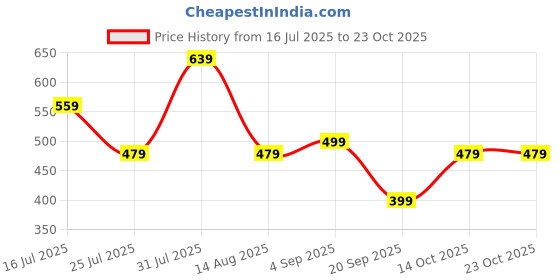 myntra.com URBANICE Women Relaxed Fit Round Neck T-shirt urbanice Price History Graph from 16 Jul 2025 to 23 Oct 2025