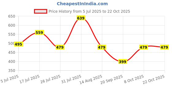 myntra.com URBANICE Women Relexed Fit T-shirt urbanice Price History Graph from 5 Jul 2025 to 21 Oct 2025