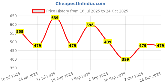 myntra.com URBANICE Women Round Neck Relaxed Fit T-shirt urbanice Price History Graph from 16 Jul 2025 to 22 Oct 2025