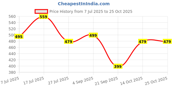 myntra.com URBANICE Women Round Neck T-shirt urbanice Price History Graph from 7 Jul 2025 to 24 Oct 2025
