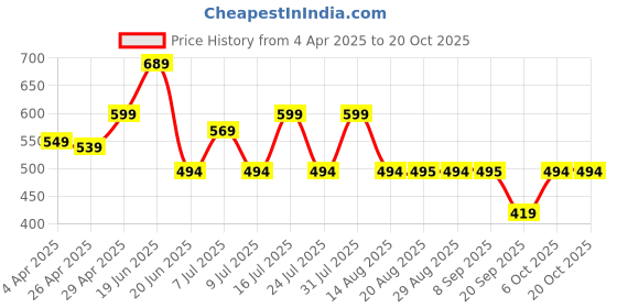 myntra.com URBANICE Women T-shirt urbanice Price History Graph from 4 Apr 2025 to 20 Oct 2025