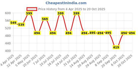 myntra.com URBANICE Women T-shirt urbanice Price History Graph from 4 Apr 2025 to 20 Oct 2025