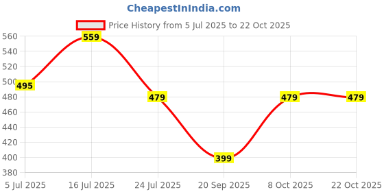 myntra.com URBANICE Women T-shirt urbanice Price History Graph from 5 Jul 2025 to 22 Oct 2025