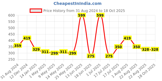 myntra.com UrbanMooch 100% Boar Bristle Beard Brush with Wooden Handle for a Healthy Beard & Styling urbanmooch Price History Graph from 31 Aug 2024 to 18 Oct 2025