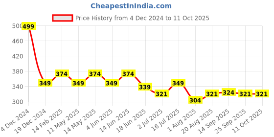myntra.com UrbanMooch 100% Boar Bristle Round Beard & Mustache Brush For Men urbanmooch Price History Graph from 4 Dec 2024 to 11 Oct 2025
