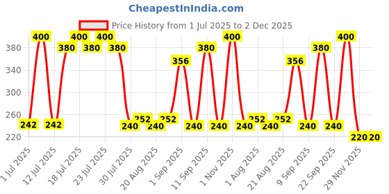 myntra.com UrbanMooch 4% Underarm Roll-on - 40 ml urbanmooch Price History Graph from 1 Jul 2025 to 2 Dec 2025
