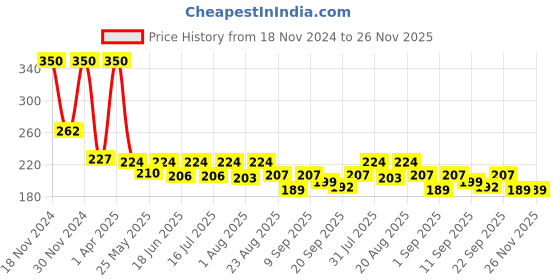 myntra.com UrbanMooch Activated Charcoal Face Wash - 100 ml urbanmooch Price History Graph from 18 Nov 2024 to 26 Nov 2025