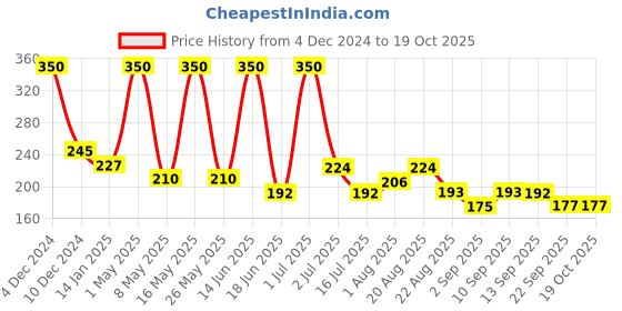 myntra.com urbanmooch Activated Charcoal Teeth Whitening Powder 20gm urbanmooch Price History Graph from 4 Dec 2024 to 19 Oct 2025