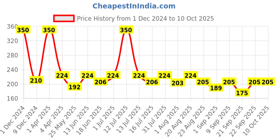 myntra.com UrbanMooch Apple Cider Vinegar Shampoo 100 ml urbanmooch Price History Graph from 1 Dec 2024 to 9 Oct 2025