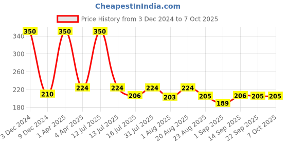 myntra.com UrbanMooch Argan Shampoo 100 ml urbanmooch Price History Graph from 3 Dec 2024 to 7 Oct 2025