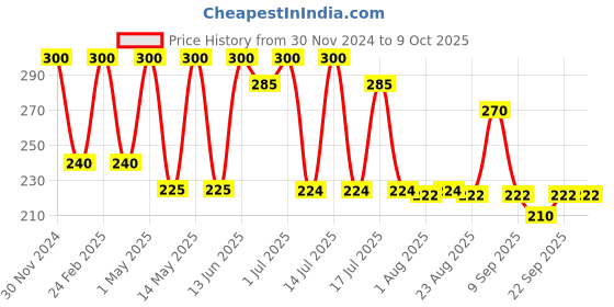 myntra.com UrbanMooch Brightening Face Wash With Liquorice Root Extract - 100ml urbanmooch Price History Graph from 30 Nov 2024 to 9 Oct 2025
