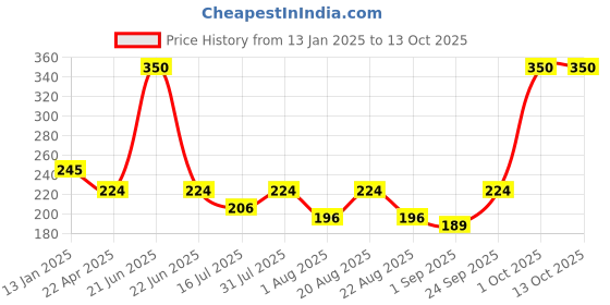myntra.com UrbanMooch Dark Spot Reduction Face Wash With Niacinamide - 100 ml urbanmooch Price History Graph from 13 Jan 2025 to 13 Oct 2025