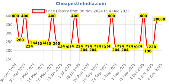 myntra.com UrbanMooch DeTan Tan Removal Face Pack urbanmooch Price History Graph from 30 Nov 2024 to 3 Dec 2025