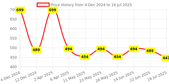 myntra.com UrbanMooch Folding Comb for Men urbanmooch Price History Graph from 4 Dec 2024 to 22 Jun 2025