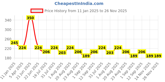 myntra.com UrbanMooch Gentle Skin Cleanser With Niacinamide - 100 ml urbanmooch Price History Graph from 11 Jan 2025 to 26 Nov 2025