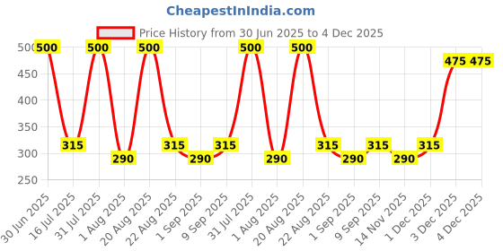 myntra.com UrbanMooch Hair & Beard Growth Serum With Avocado Oil - 30 ml urbanmooch Price History Graph from 30 Jun 2025 to 4 Dec 2025