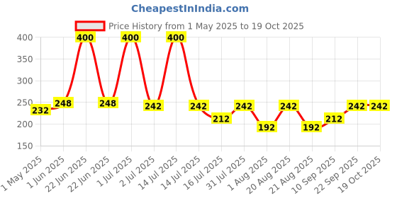 myntra.com UrbanMooch Hair & Beard Wax For Extra Volume With Argan Oil & Shea Butter - 75 g urbanmooch Price History Graph from 1 May 2025 to 17 Oct 2025