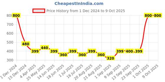 myntra.com UrbanMooch Lip Lightening Serum and Lip Scrub Combo Kit for Lip Care urbanmooch Price History Graph from 1 Dec 2024 to 9 Oct 2025