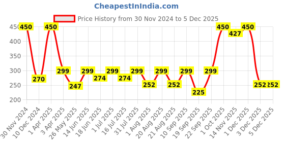 myntra.com UrbanMooch Men After Workout Body Wash For Deep Cleansing 200ml urbanmooch Price History Graph from 30 Nov 2024 to 3 Dec 2025