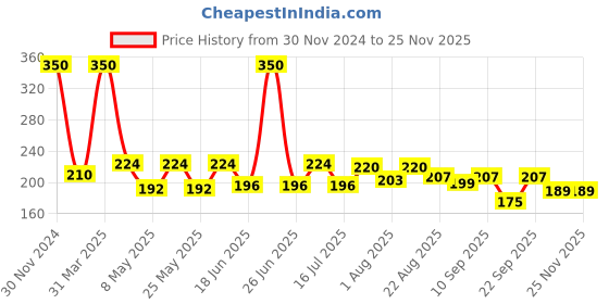 myntra.com UrbanMooch Men Anti Acne Neem Face Wash For Oil Control & For Prevents Pimples - 100ml urbanmooch Price History Graph from 30 Nov 2024 to 24 Nov 2025