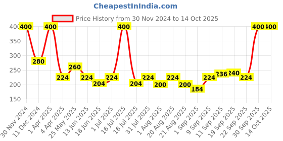 myntra.com UrbanMooch Men Charcoal Peel off Mask 60 g urbanmooch Price History Graph from 30 Nov 2024 to 13 Oct 2025