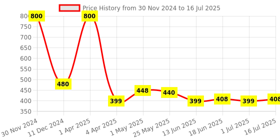 myntra.com UrbanMooch Men Combo Set of Detan Face Pack & Fairness Cream urbanmooch Price History Graph from 30 Nov 2024 to 16 Jul 2025