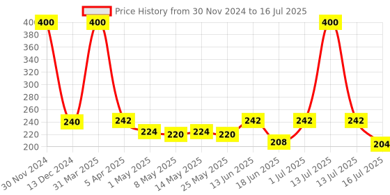 myntra.com UrbanMooch Men Dark Circle Undereye Roll On with Vitamin E & Cucumber - 15 g urbanmooch Price History Graph from 30 Nov 2024 to 16 Jul 2025