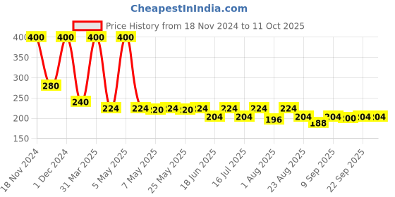 myntra.com UrbanMooch Men De Tan Face Wash 100 ml urbanmooch Price History Graph from 18 Nov 2024 to 11 Oct 2025