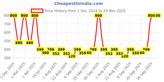 myntra.com UrbanMooch Men De-Tan Papaya Creamy Face Wash 100 ml & Liquorice Scrub 100 g urbanmooch Price History Graph from 1 Dec 2024 to 29 Nov 2025