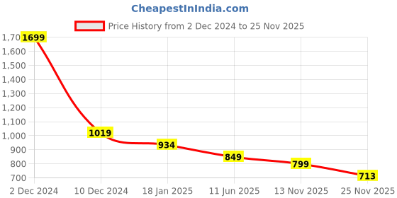 myntra.com UrbanMooch Men De-Tan Skincare Combo urbanmooch Price History Graph from 2 Dec 2024 to 25 Nov 2025