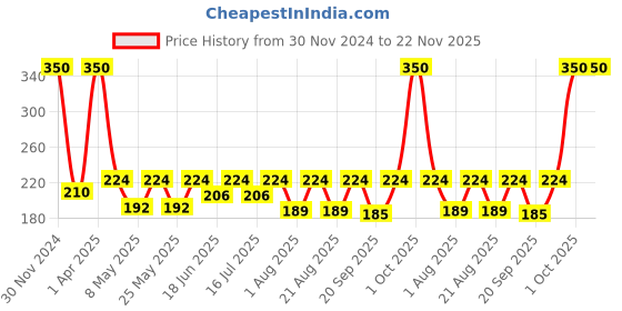 myntra.com UrbanMooch Men Deep Cleansing Coffee Face Wash 100ml urbanmooch Price History Graph from 30 Nov 2024 to 22 Nov 2025