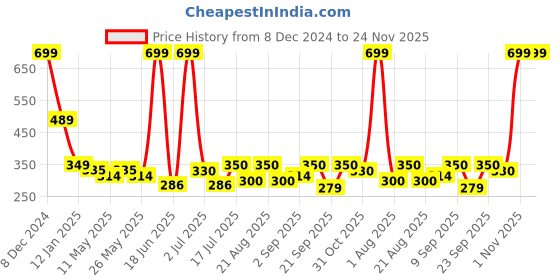 myntra.com UrbanMooch Men Double Edge Safety Razor with Stainless Steel Head - Brown urbanmooch Price History Graph from 8 Dec 2024 to 23 Nov 2025