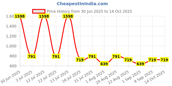 myntra.com UrbanMooch Men Grooming Gift Set urbanmooch Price History Graph from 30 Jun 2025 to 14 Oct 2025