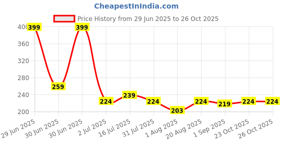 myntra.com UrbanMooch Men Intimate Wash With Aloevera For Gentle Cleansing - 100 ml urbanmooch Price History Graph from 29 Jun 2025 to 25 Oct 2025