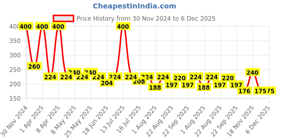 myntra.com UrbanMooch Men Lightening & Brightening Moisturizing Fairness Cream - 50gm urbanmooch Price History Graph from 30 Nov 2024 to 5 Dec 2025