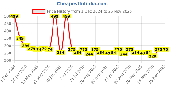 myntra.com UrbanMooch Men Maroon 100% Boar Bristle Beard & Mustache Brush urbanmooch Price History Graph from 1 Dec 2024 to 24 Nov 2025