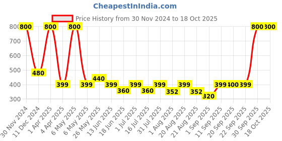 myntra.com UrbanMooch Men Pack of 2 Vitamin C Face Serum urbanmooch Price History Graph from 30 Nov 2024 to 18 Oct 2025