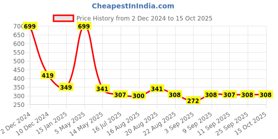 myntra.com UrbanMooch Men Premium Resin Handle With Strong Grip Shaving Brush urbanmooch Price History Graph from 2 Dec 2024 to 14 Oct 2025