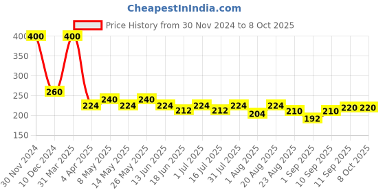 myntra.com UrbanMooch Men Red Onion Extract Beard Growth Oil 30 ml urbanmooch Price History Graph from 30 Nov 2024 to 8 Oct 2025