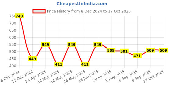 myntra.com UrbanMooch Men Resin Shaving Brush urbanmooch Price History Graph from 8 Dec 2024 to 15 Oct 2025