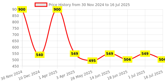 myntra.com UrbanMooch Men Set Of 2 After Workout Body Wash For Deep Cleansing 200ml Each urbanmooch Price History Graph from 30 Nov 2024 to 16 Jul 2025