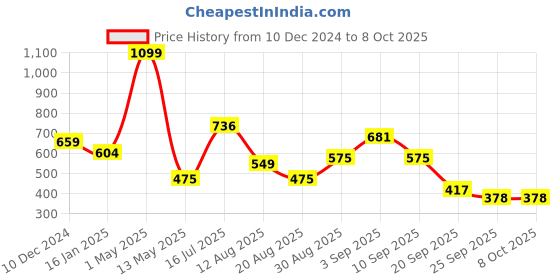 myntra.com UrbanMooch Men Set Of 2 Shaving Cream & Brush 100gm urbanmooch Price History Graph from 10 Dec 2024 to 7 Oct 2025