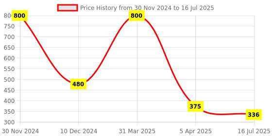 myntra.com UrbanMooch Men Set Of 2 SPF 50 PA+++ Broad Spectrum Sunscreens-50gm Each urbanmooch Price History Graph from 30 Nov 2024 to 5 Apr 2025