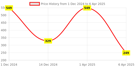 myntra.com UrbanMooch Men Set Of 2 Toothpowder & Toothbrush urbanmooch Price History Graph from 1 Dec 2024 to 6 Apr 2025