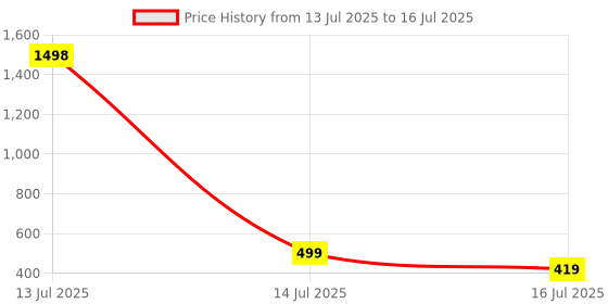 myntra.com UrbanMooch Men Set Of 4 Face & Beard Wash- 100 ml- Beard Growth Oil - 30 ml & Beard Comb urbanmooch Price History Graph from 13 Jul 2025 to 14 Jul 2025